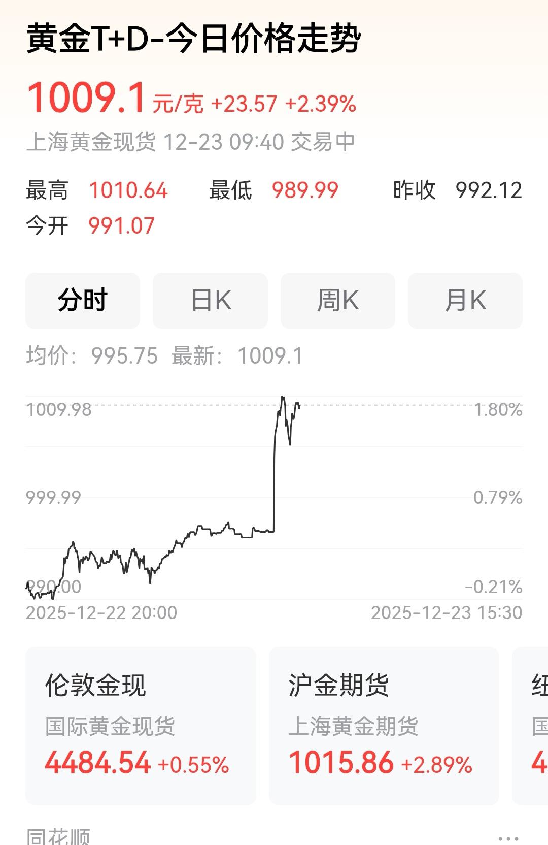 今天国内金价盘中已经突破千元大关！  
- 上海黄金交易所 Au99.99 最高