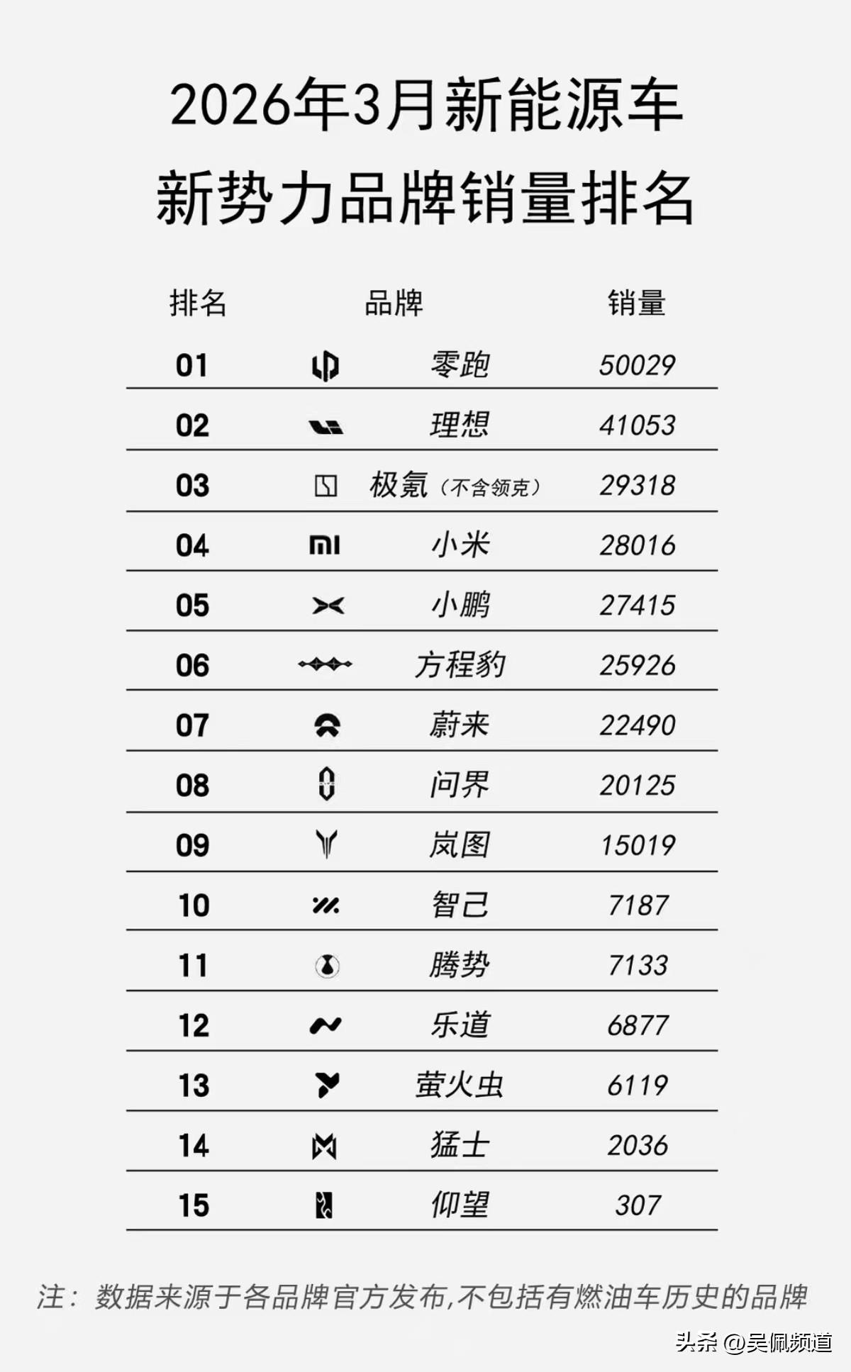 1、如果把蔚来+乐道+萤火虫，蔚来家一起可以排第三了
2、小米官方海报2万+，其
