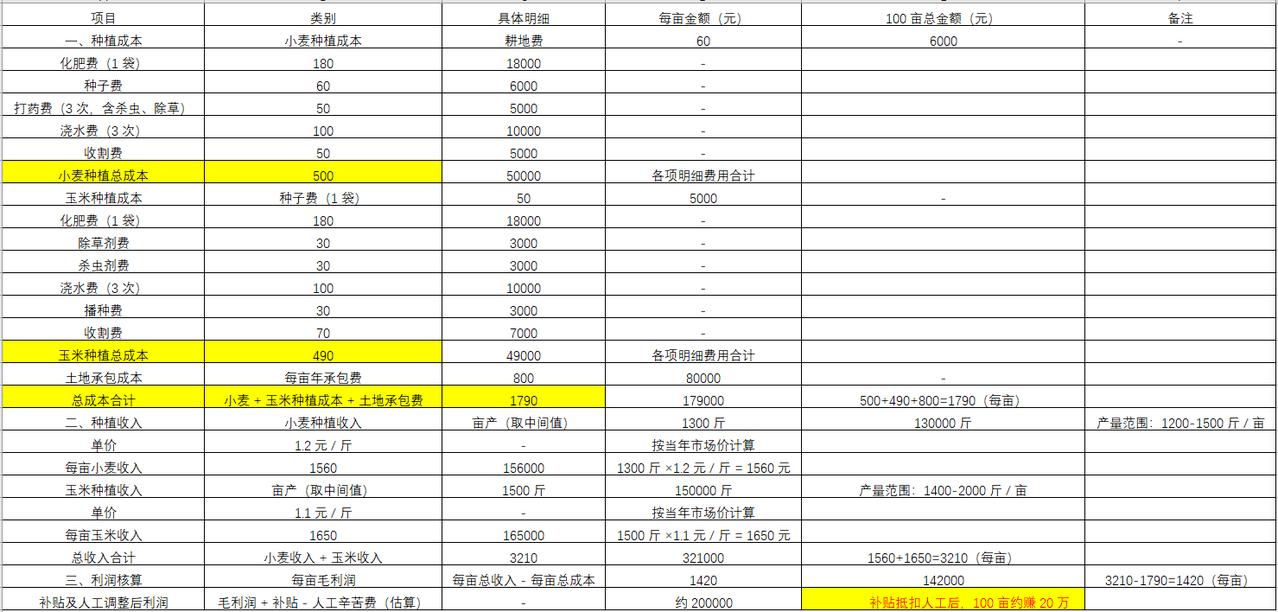 打工不如种地？我给你算算账！
现在有很多人不想出去打工了，
一个是不好找工作，再