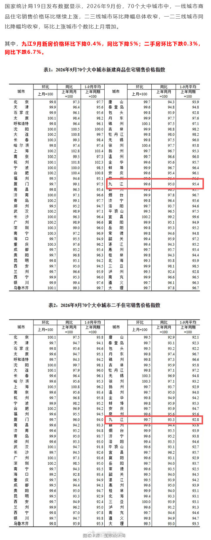九江最新房价数据公布【九江房价涨了还是跌了？数据公布！】九江9月新房价格环比下降