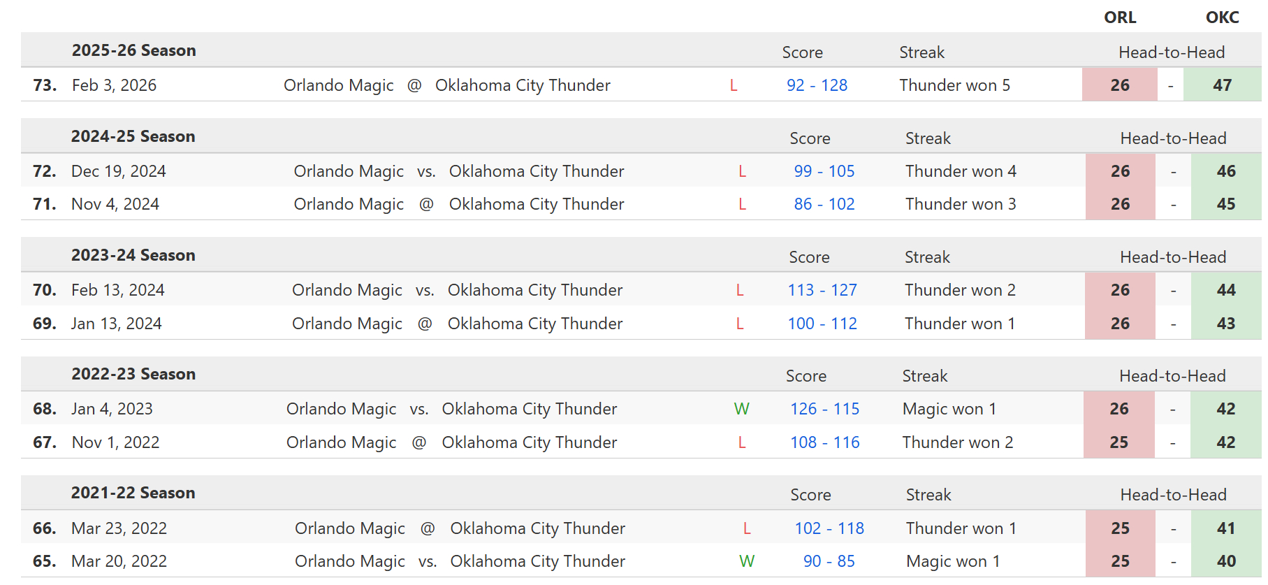 东部五连客开启！明天上午七点，雷霆将在客场挑战东部第五的魔术。你雷会身穿白色球衣