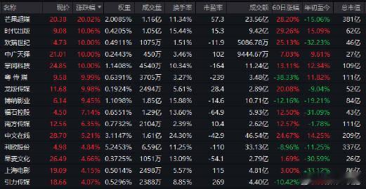 【国内首部AIGC长剧上线，芒果超媒连续第二日涨停 】芒果超媒再涨停 国内首部A
