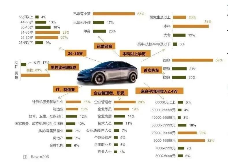 都是谁在买马斯克口中“全球最受欢迎的车”？

第一，已婚已育的青年男性。30岁左