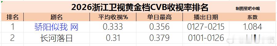 骄阳似我 宋威龙 赵今麦《骄阳似我》浙江卫视收官战报酷云集均：0.3073，暂列