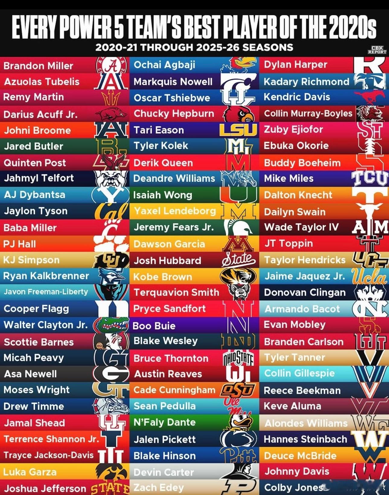 NCAA 2020年以来代各支Power 5球队最佳球员 via cbk 
