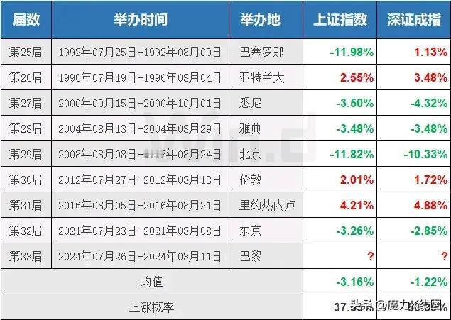 今年“奥运会魔咒”会在A股重演吗？
92年巴塞罗那奥运会期间，上证指数下跌11.