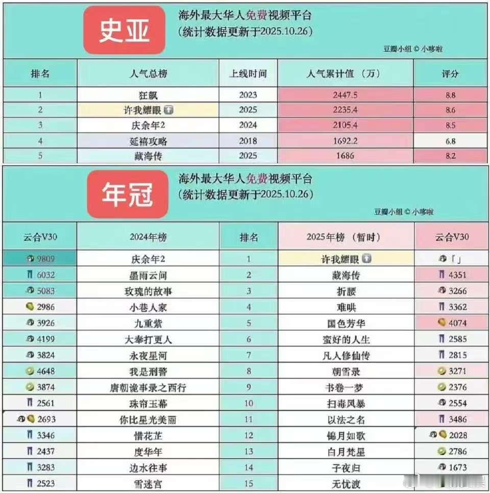 许我耀眼海外年冠史亚许我耀眼海外年冠许我耀眼海外年冠史亚，厉害了，[期待][期待