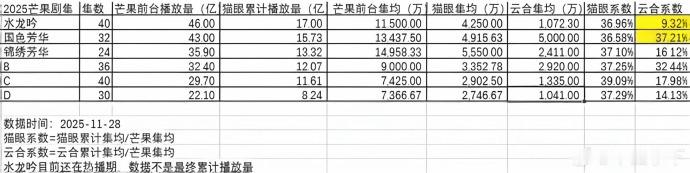 芒果🥭史冠《水龙吟》《国色芳华》《锦绣芳华》拉表汇总: 