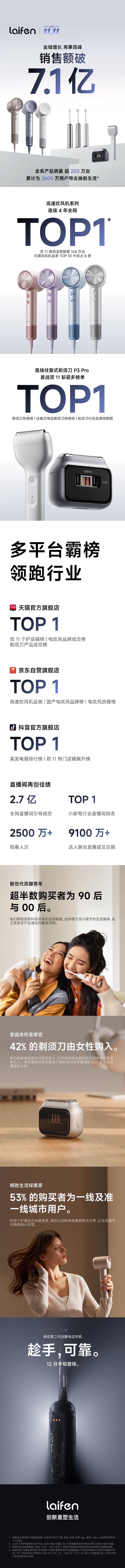 徕芬今年双十一真是“杀疯了”。 光靠吹风机 + 剃须刀+电动牙刷就冲出了 7.1