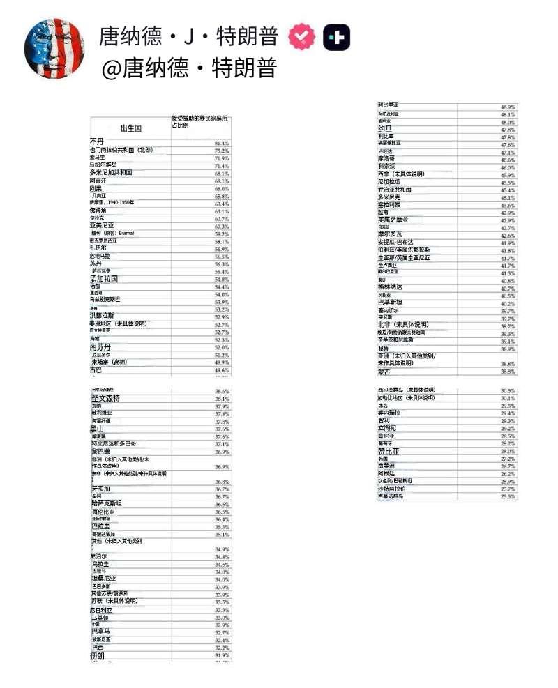 要说安慰自己最强的群体，那必须是印度。

1月5日，特朗普发布了详细数据，展示了