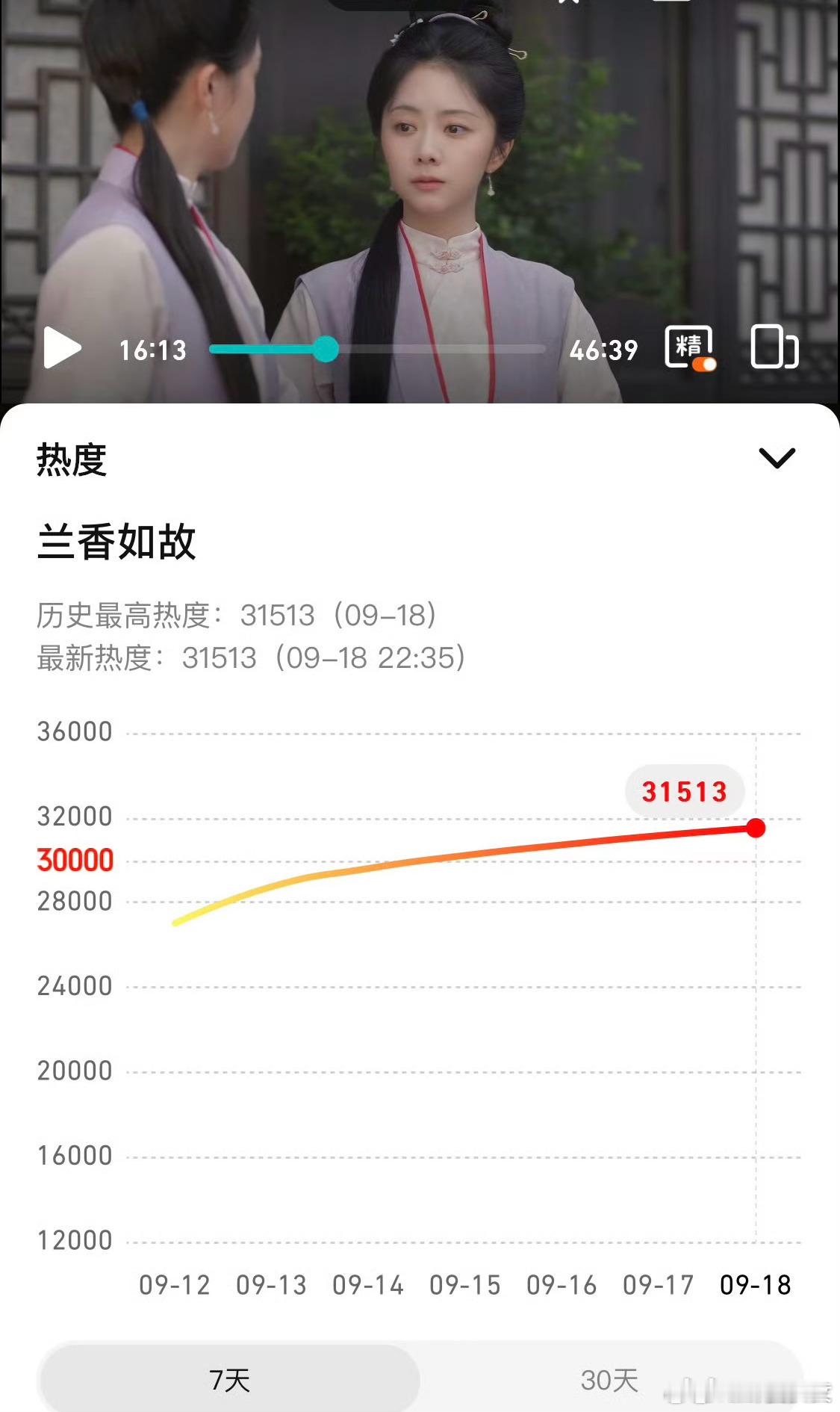 兰香如故腾讯热度超逐玉兰香如故热度超逐玉成为腾讯年冠年度榜单更新！《兰香如故》热
