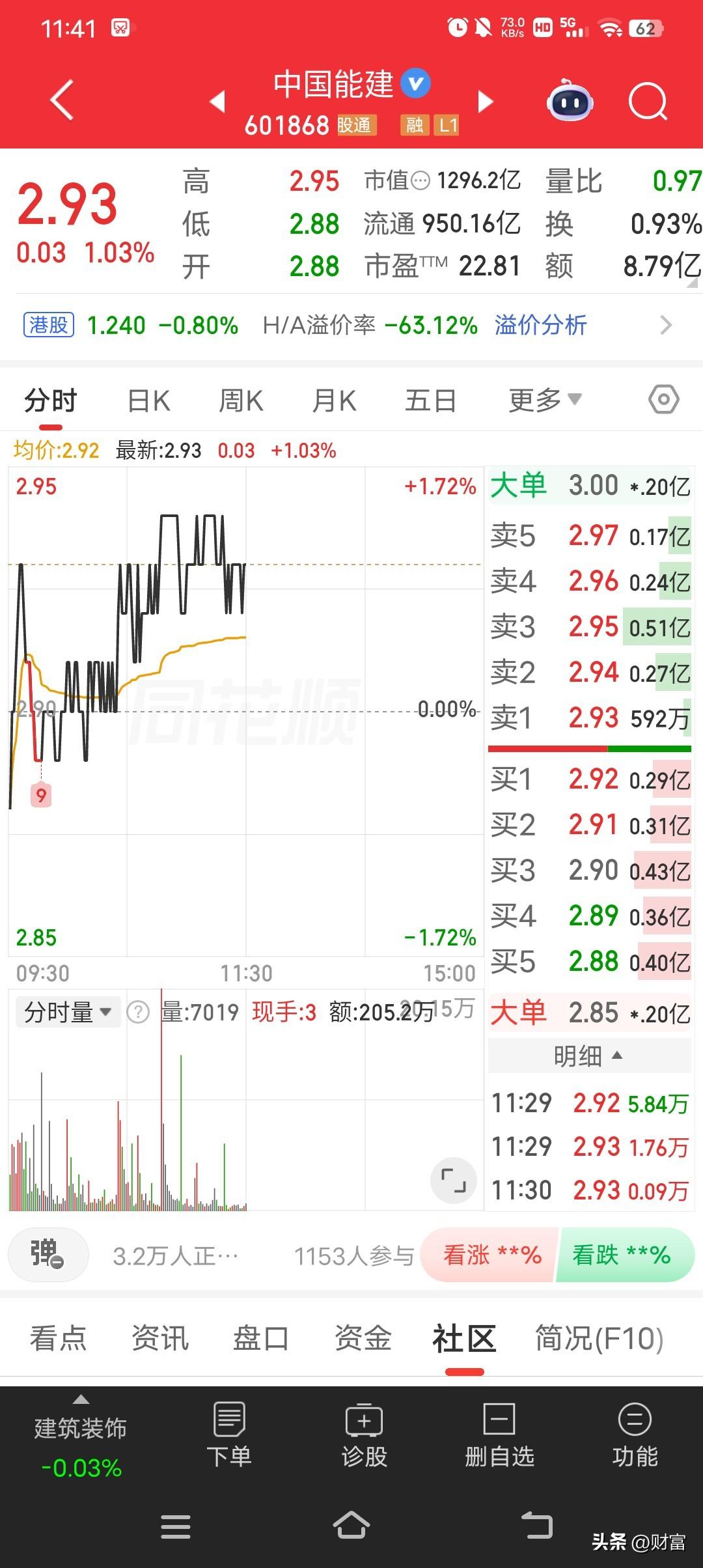中国能建最新价2.93，走势看着还行。5月28日盘中涨了1.03%，成交额922