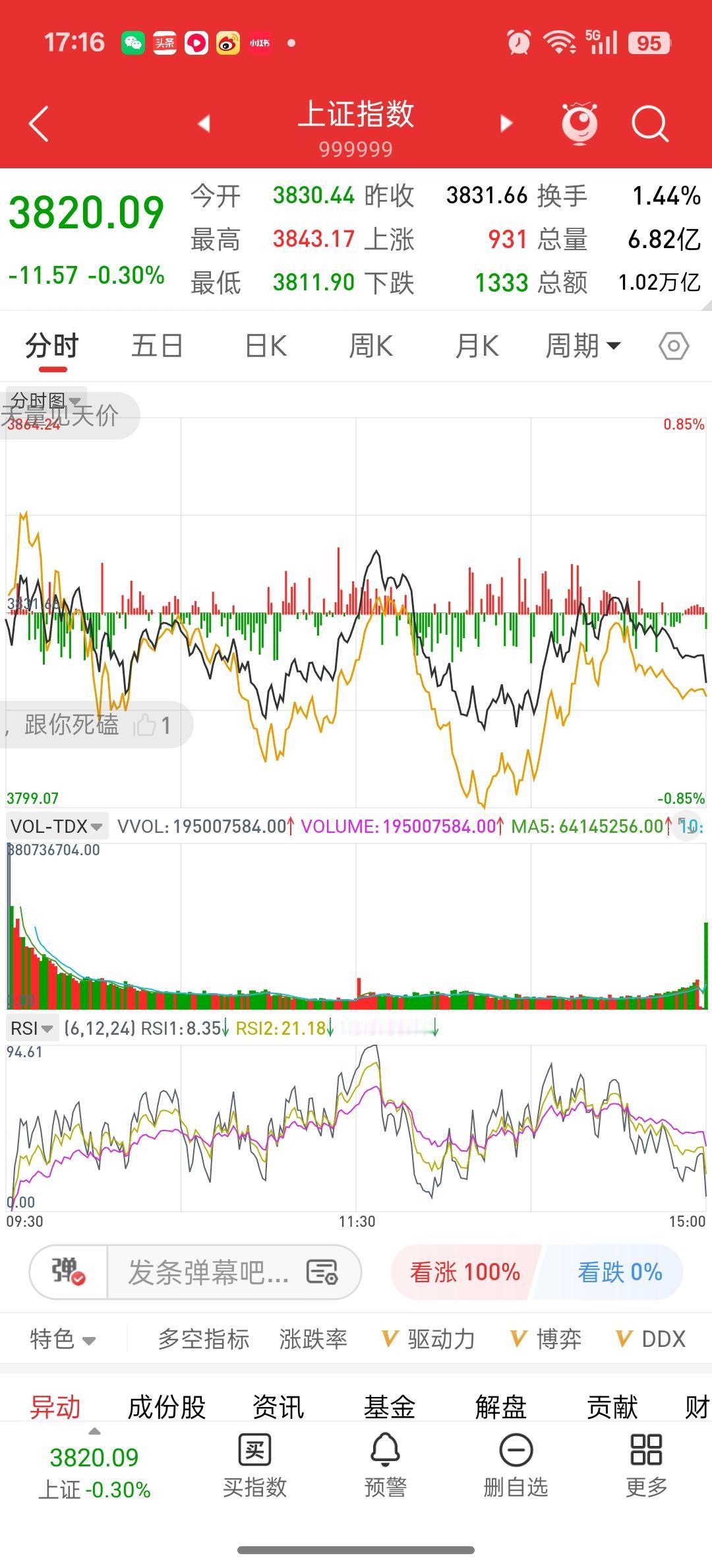 结合收盘情况，今天微小修复，
可以忽略，情绪很悲观，节前效应
那下周的预期，可能