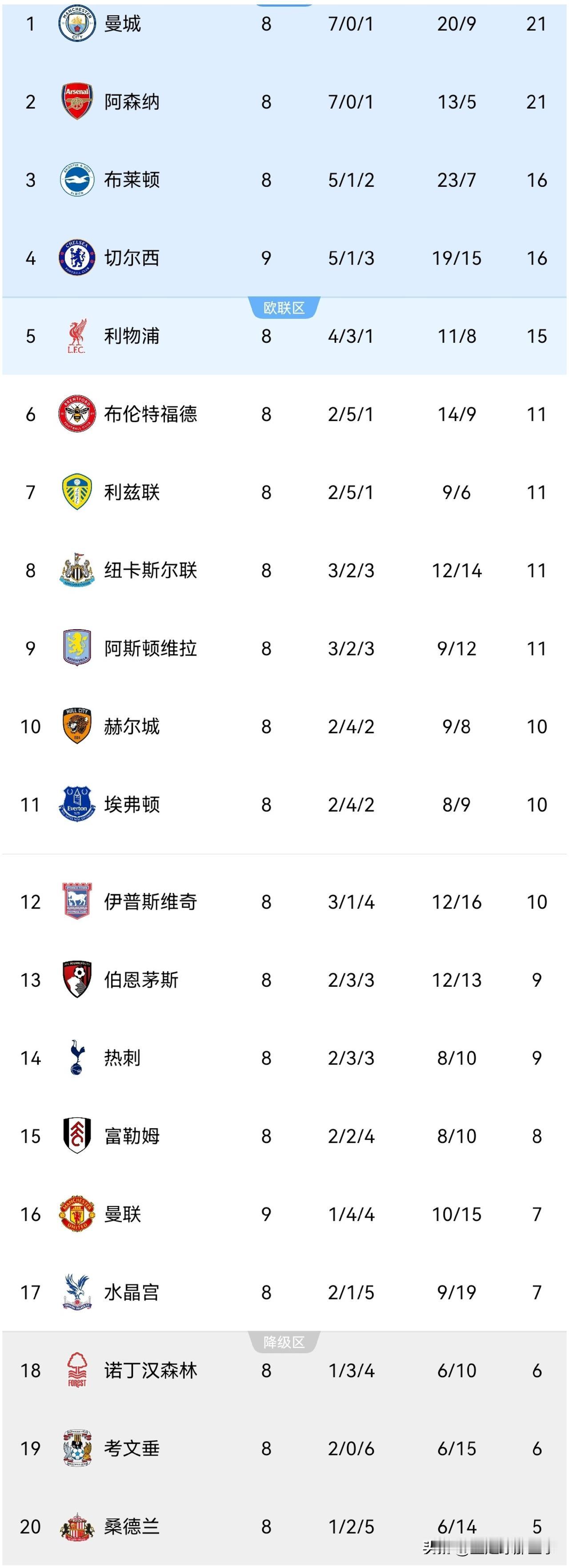 英超最新积分榜：第9轮比赛先赛一场，10人曼联0：2不敌切尔西遭遇9场不胜，利马