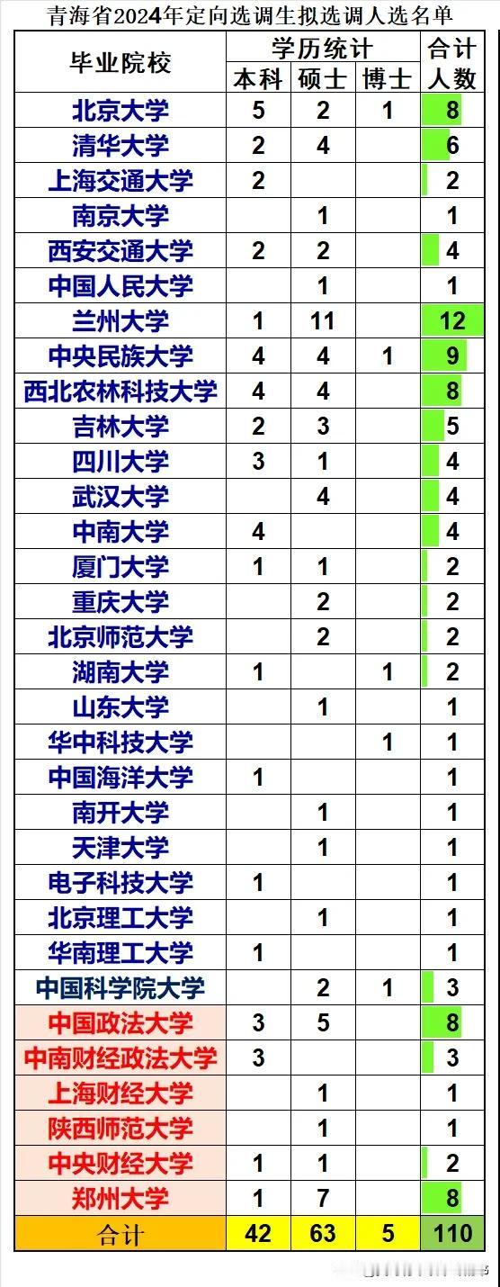 青海省定向选调生数据分析（2023-2024年）：
1、录用人数方面，2023年