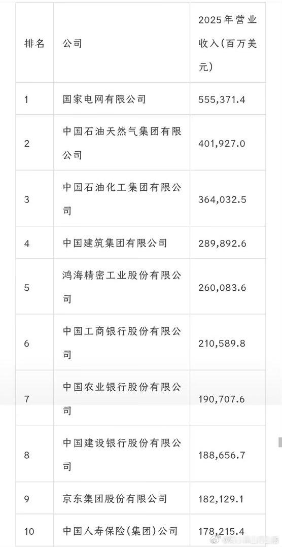 最新中国500强2026财富中国500强榜单发布，国家电网位列第一，泡泡玛特成功