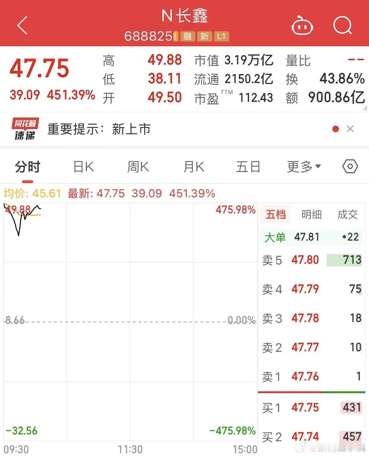 长鑫科技总市值这会儿应该都破千亿了吧