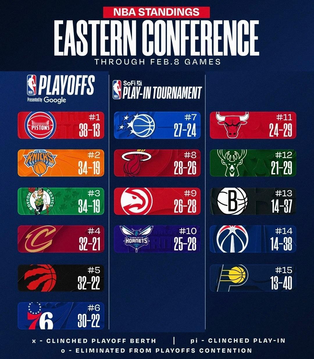 今日赛后排名与签位更新：尼克斯大胜凯尔特人，热火大胜奇才，猛龙主场击败步行者，快