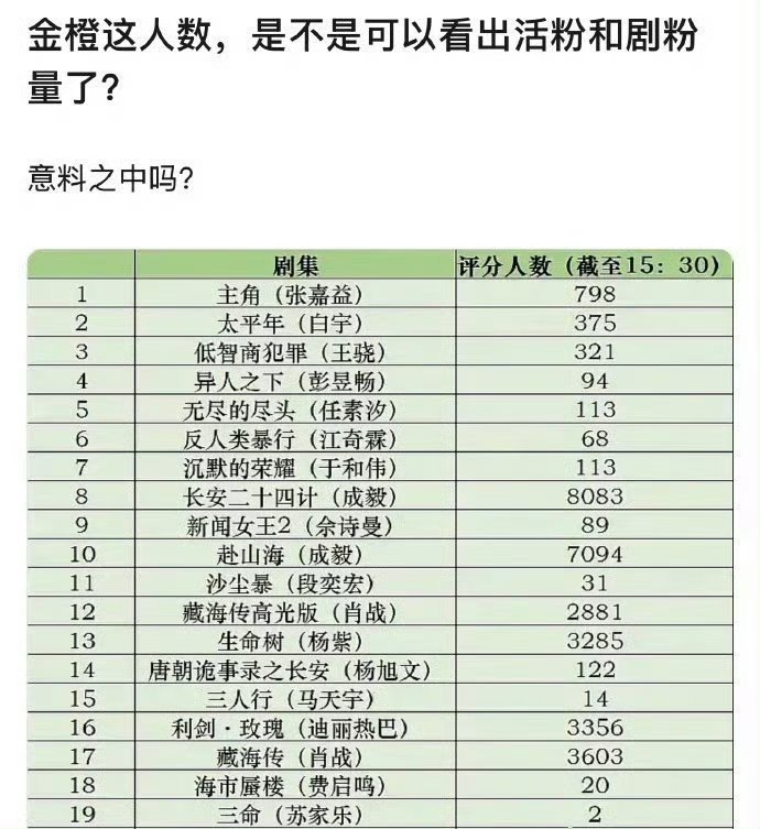 金橙验证了成毅活人粉金橙平台验证了成毅活人粉不靠注水刷榜，仅凭真实观众自主打分就