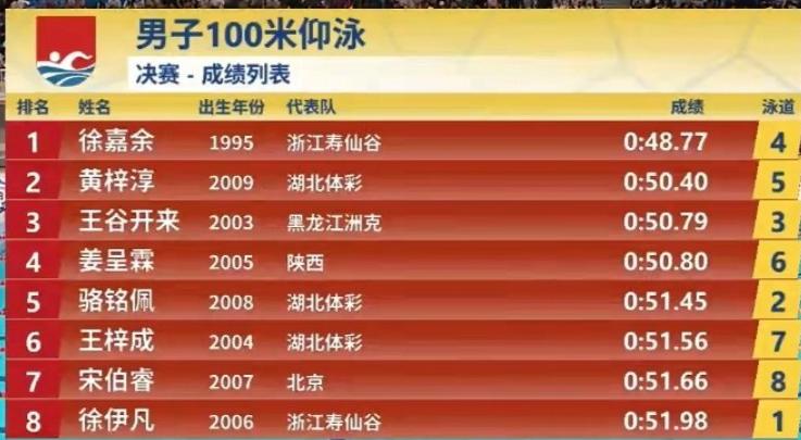 根本停不下来，31岁的徐嘉余又破亚洲纪录。
刚刚，在全国游泳锦标赛（短池）的10