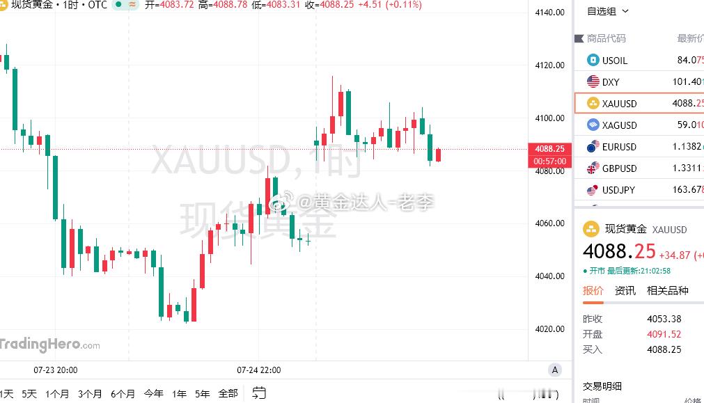 下方4085已破位，咱们现价4088附近空！目标看4066一线！金价黄金