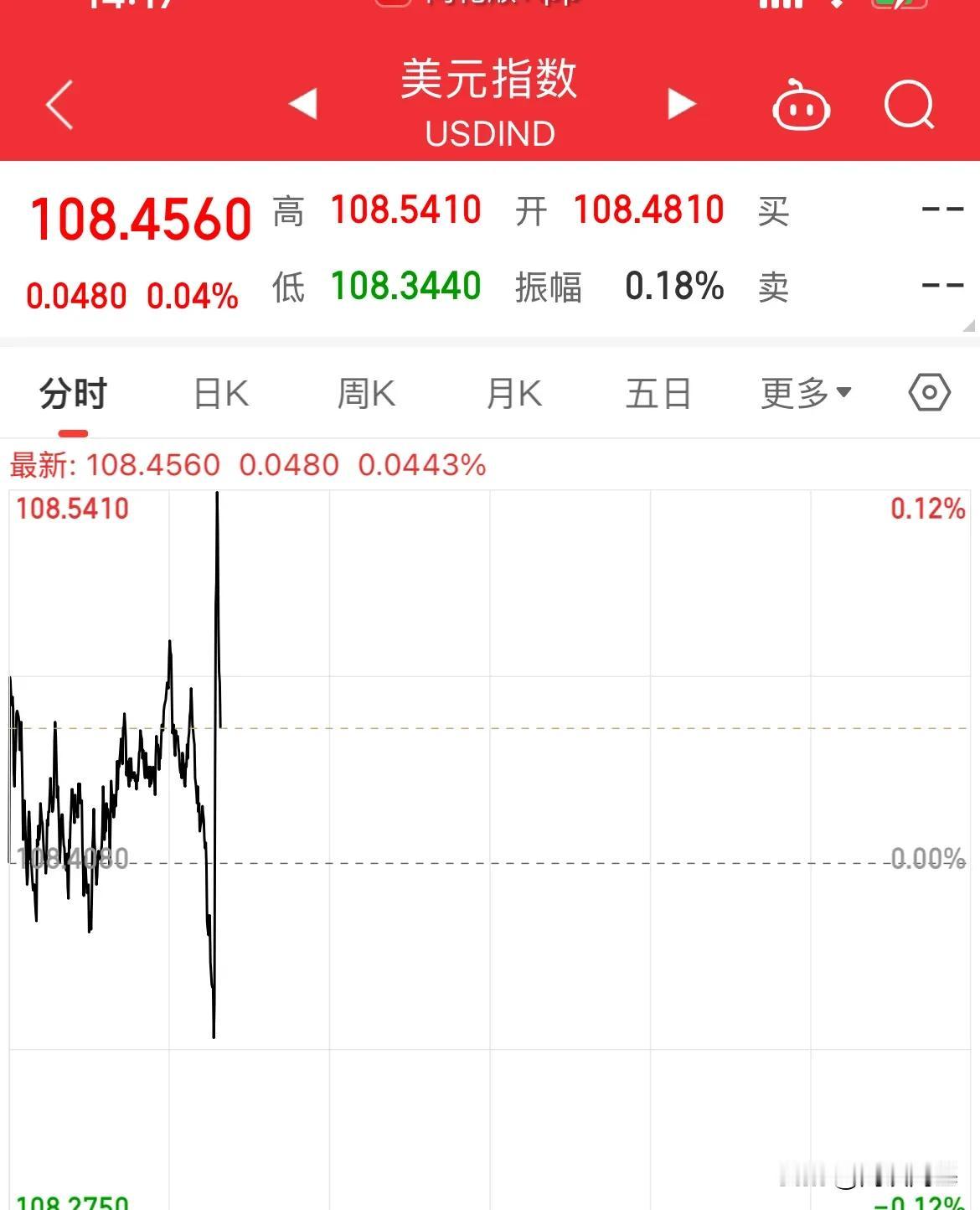 外面又搞什么幺蛾子了？美元指数猛拉

美元指数直线拉升，直接破108.50，高点