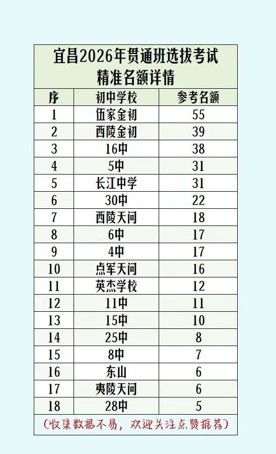 贯通班精准人数！快看你的初中有多少人参加。宜昌贯通班 中考