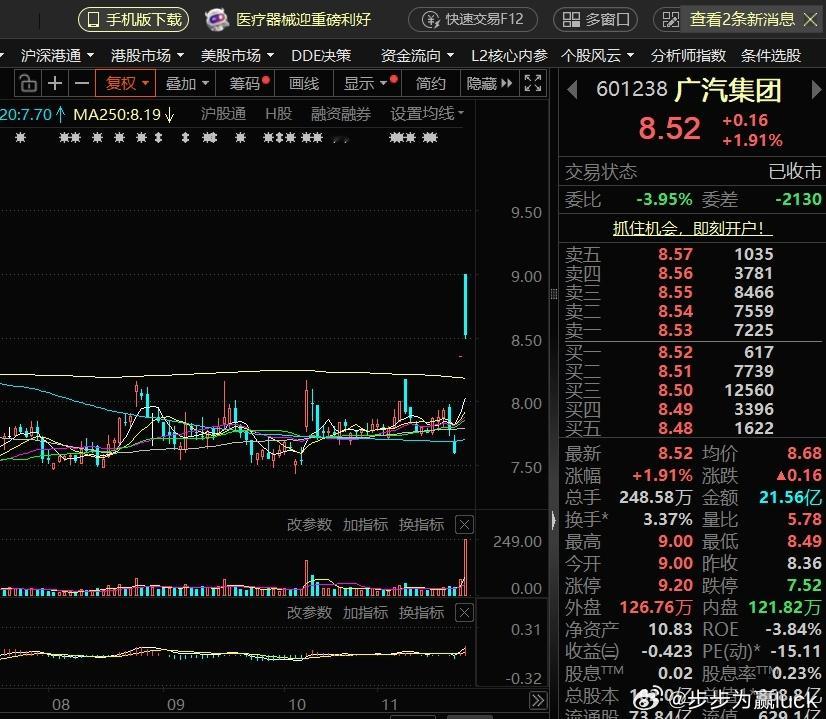 广汽集团，高开低走意欲何为有群友问我，广汽集团是不是在洗盘？我的回答，洗你个大头
