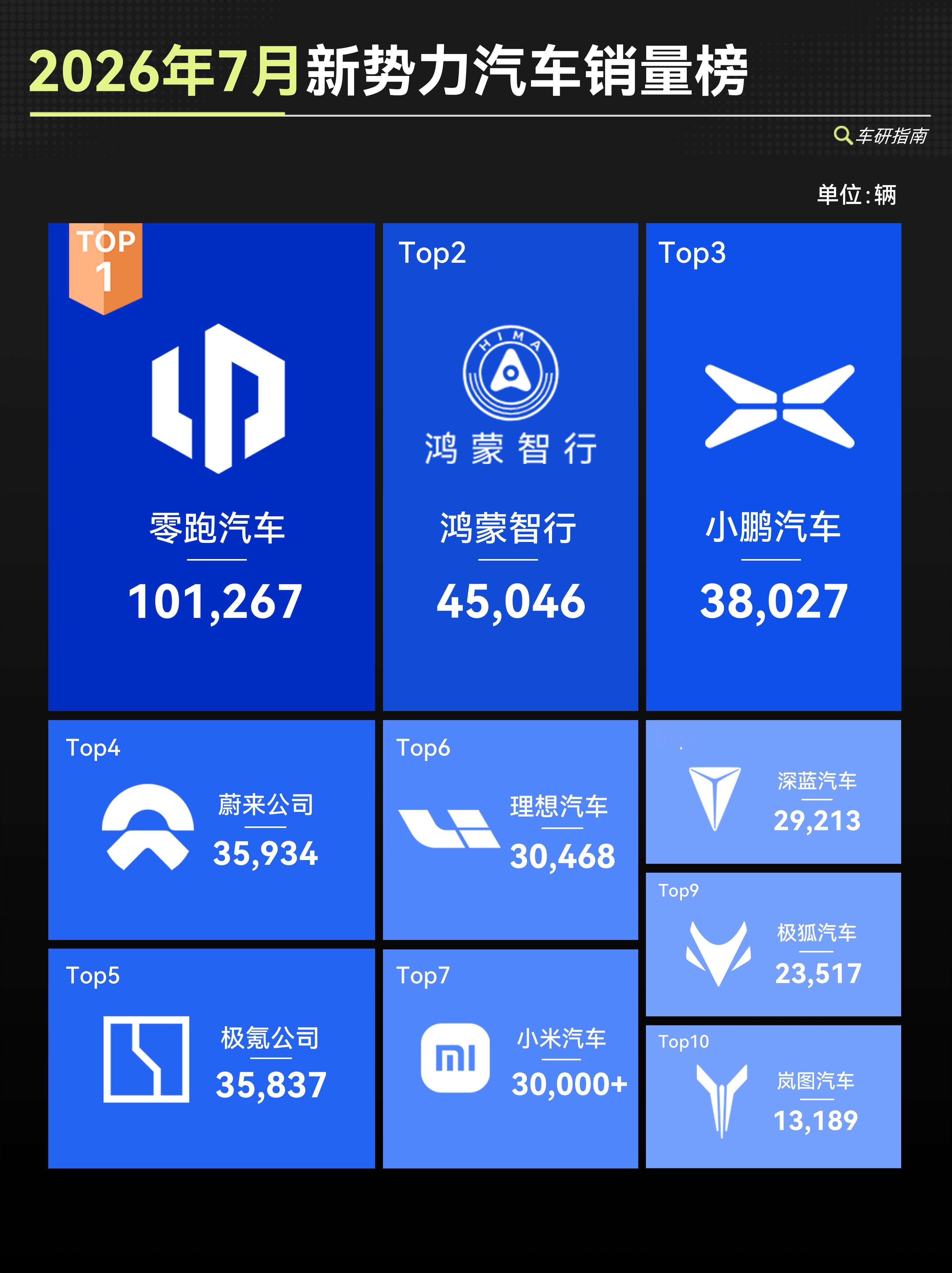 7月份国产新势力销量揭晓 