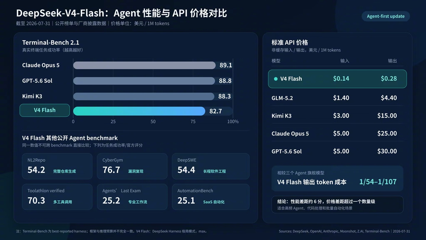 感受一下DeepSeek V4 Flash的极致性价比，在同等基准测试任务中，不