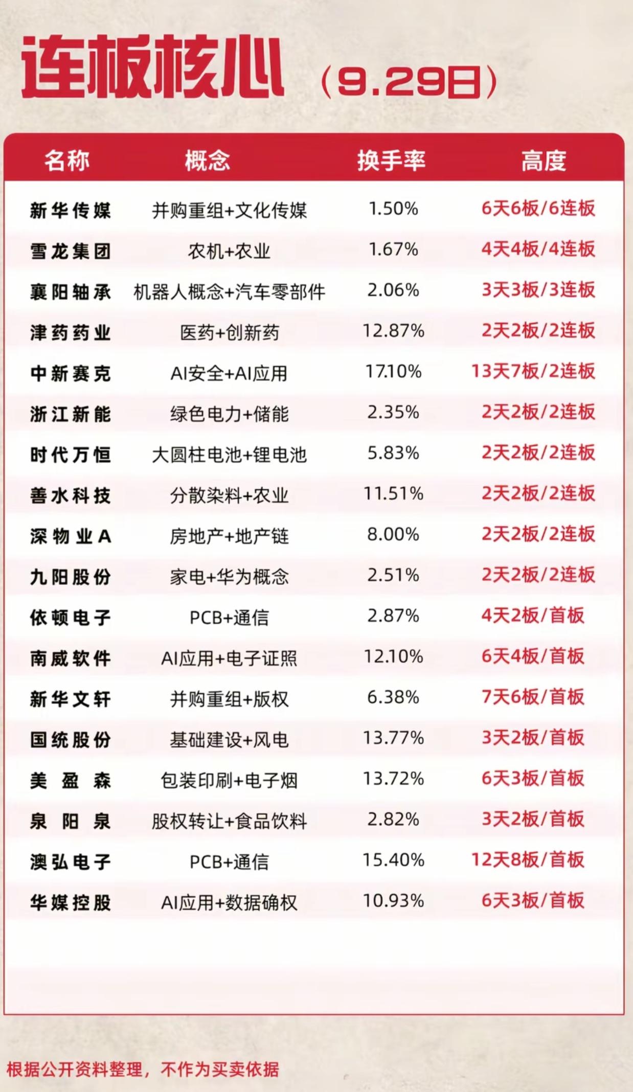 9.29连板核心股梳理！6连板龙头领跑，节后重点盯这一批标的
 
9月29日连板