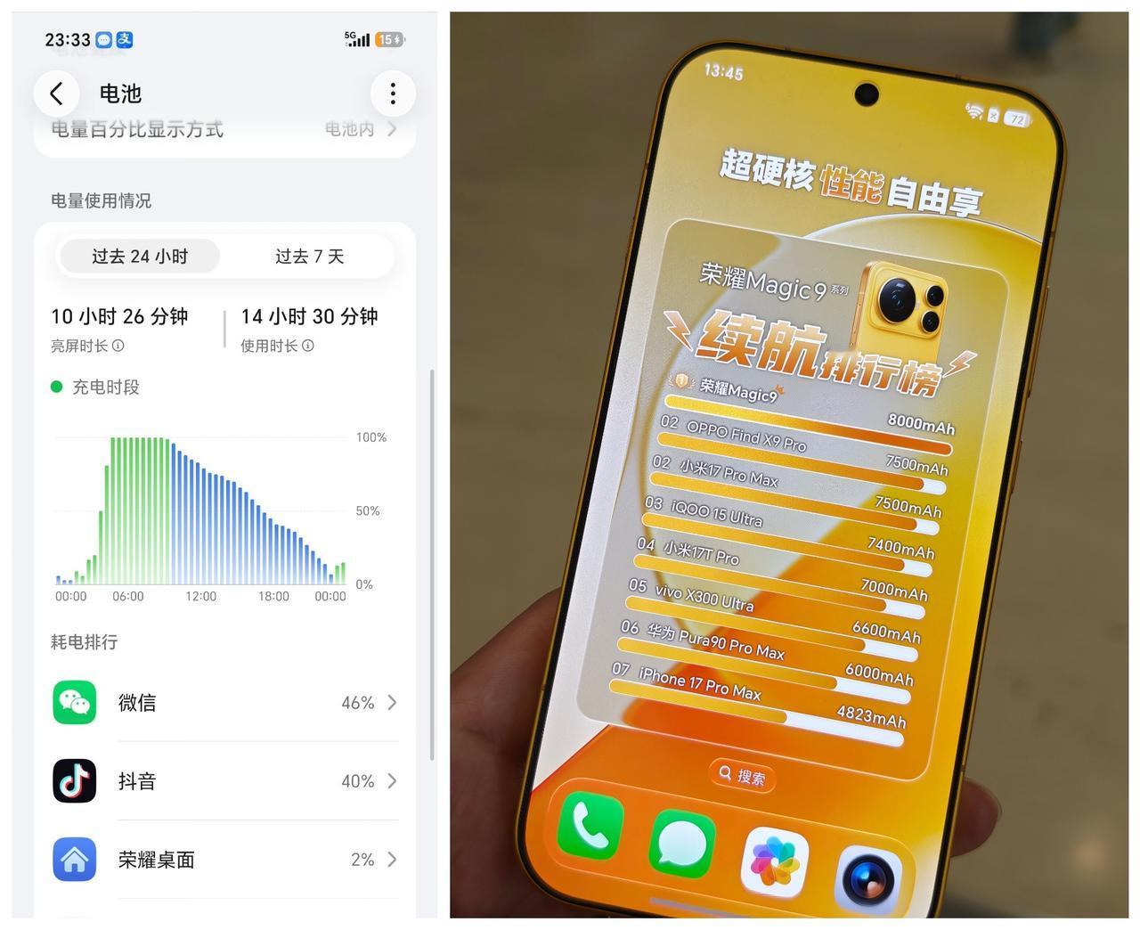 实测了一下荣耀Magic9标准版续航能力，这表现应该很优秀了！
基本上使用了一整