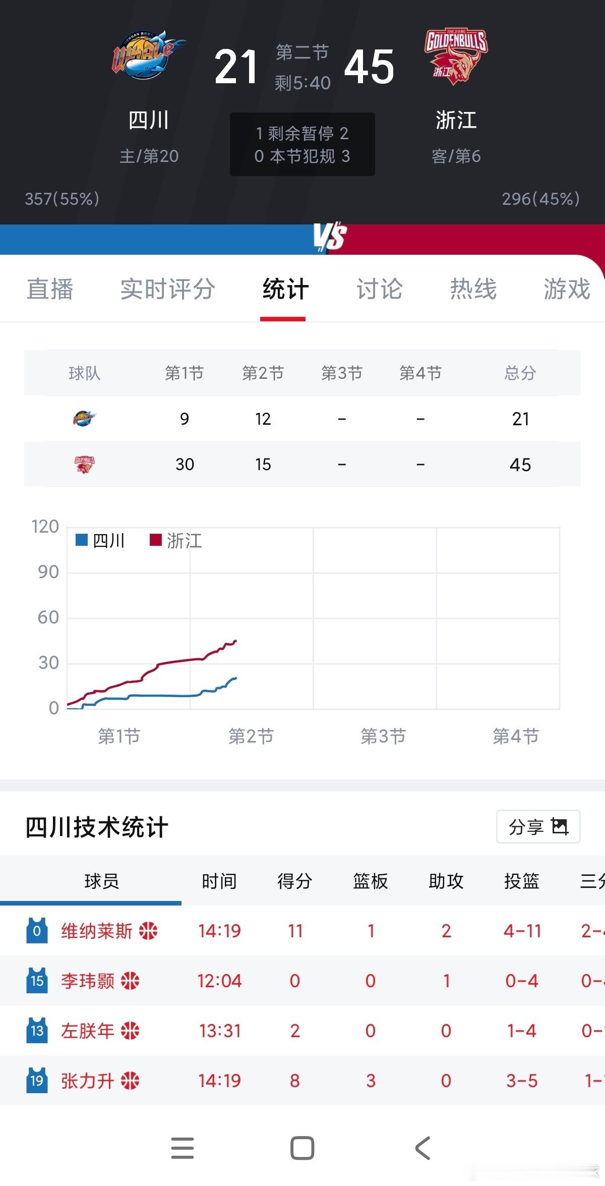 CBA 四川本赛季赛季全败，靠雇流氓打辽宁队球员和家属搞盘外招的球队，这辈子不得