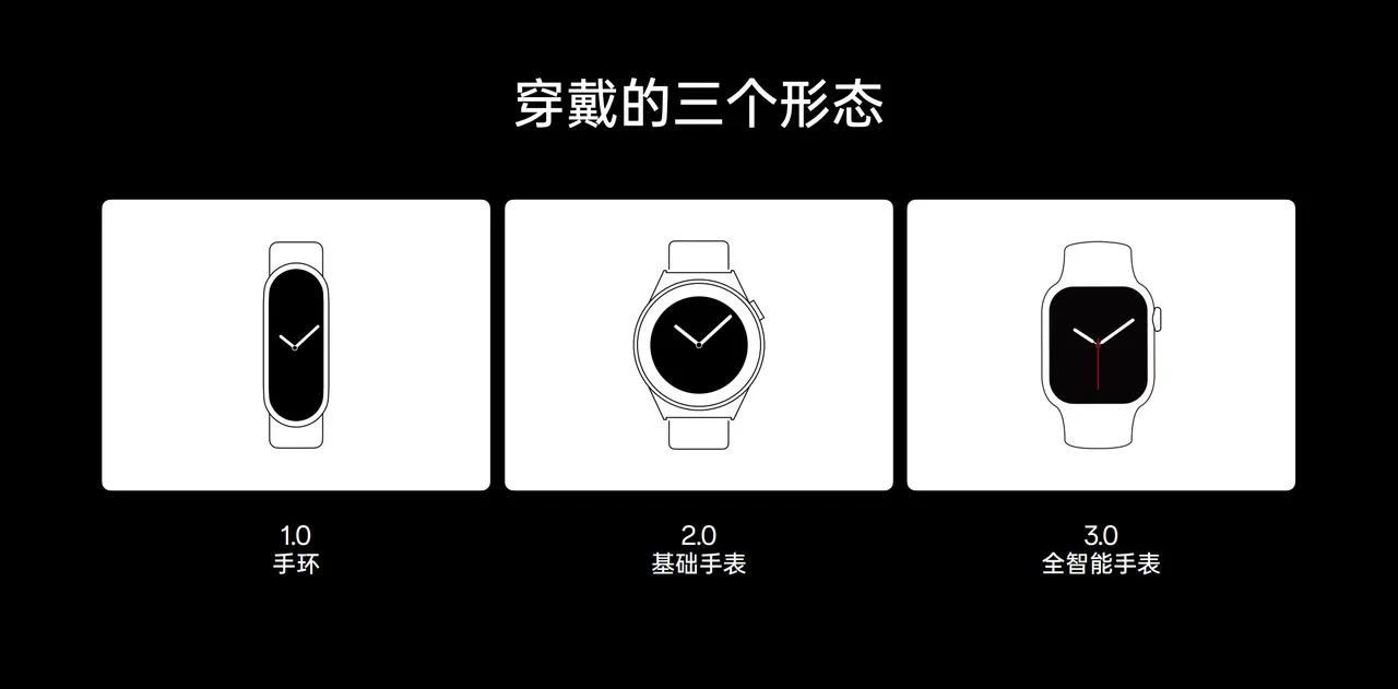 智能穿戴1.0：手环
智能穿戴2.0：智能手表
智能穿戴3.0：全智能手表

不
