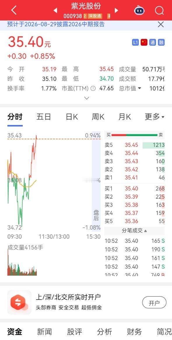 兄弟们，紫光股份，已经翻红了，能不能飞起来？评论区聊一聊 ​​​