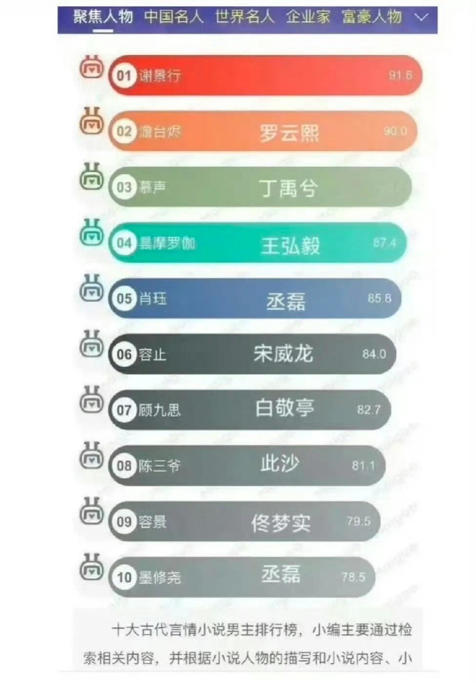 至此，十大古言小说男主排行都被影视化了，所以王鹤棣谢景行明年开机吗？ ​​​