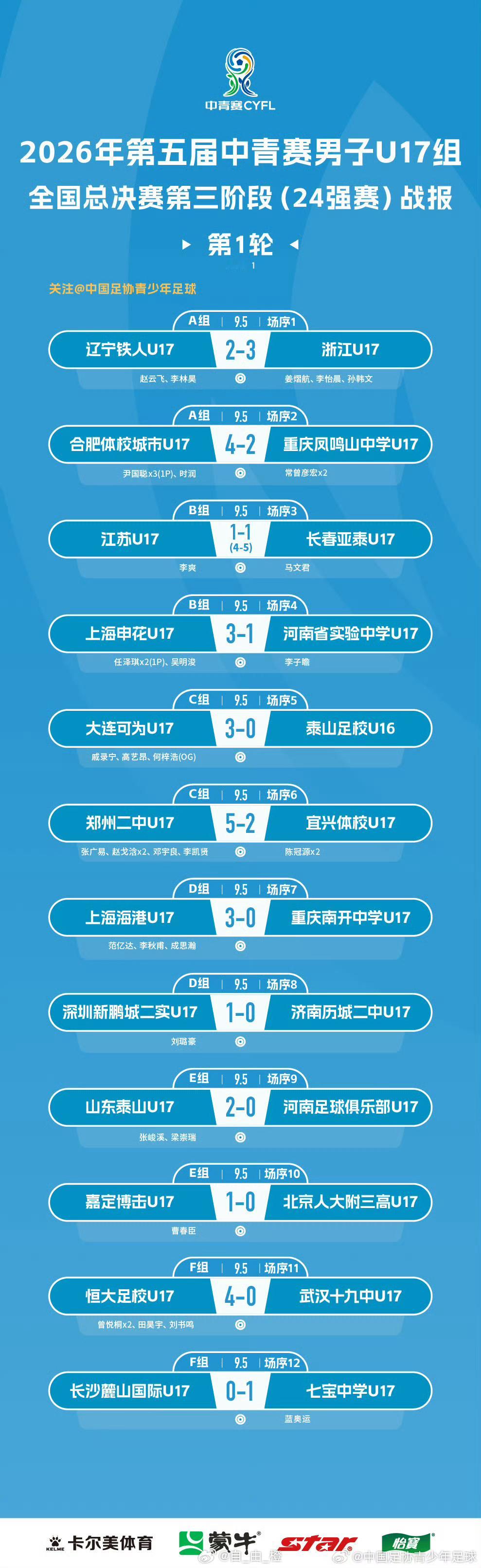 2026年第五届中青赛男子U17组全国24强赛第1轮赛果：山东泰山U17 2-0