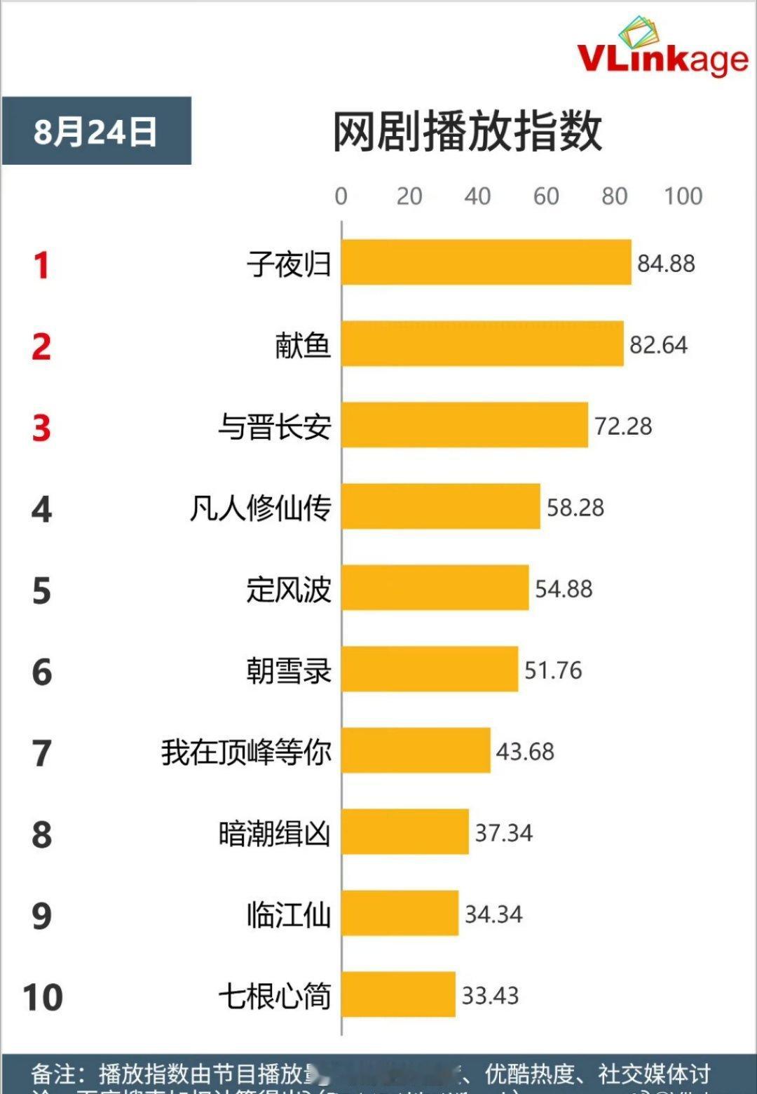 许凯《子夜归》昨日V榜角色指数均第一 该不会是大家都去吃瓜了吧 ​​​