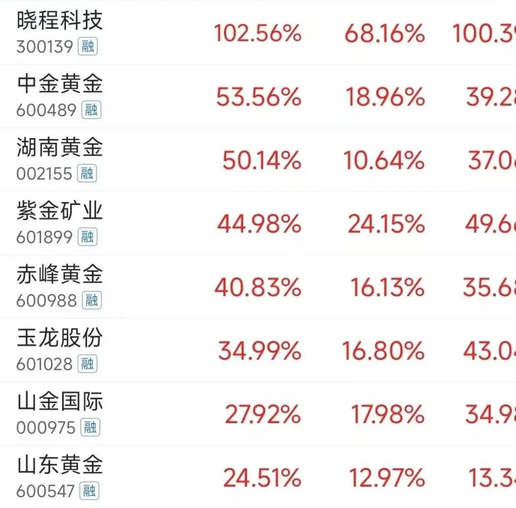 黄金暴涨，黄金企业受益匪浅，晓程科技年内翻倍，累计涨幅102.56%。中金黄金、