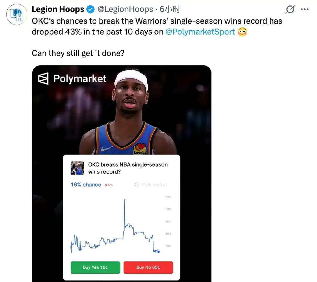 雷霆24胜3负？别信这个数字，他们正离73胜纪录越来越远。
 
看真实轨迹：过去