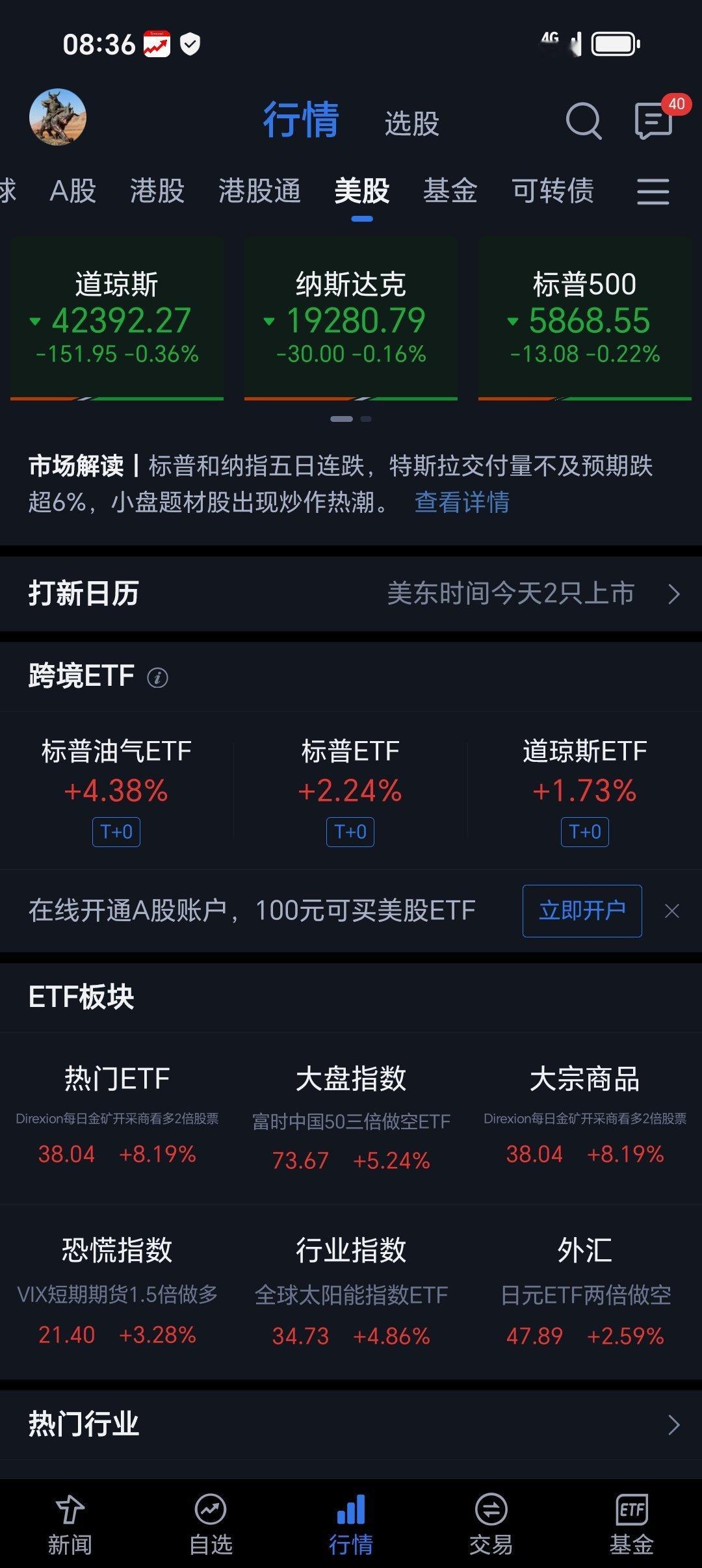 1月3日，美股高开低走，三大指数均小幅收跌。道指跌0.36%，标普500指数跌0