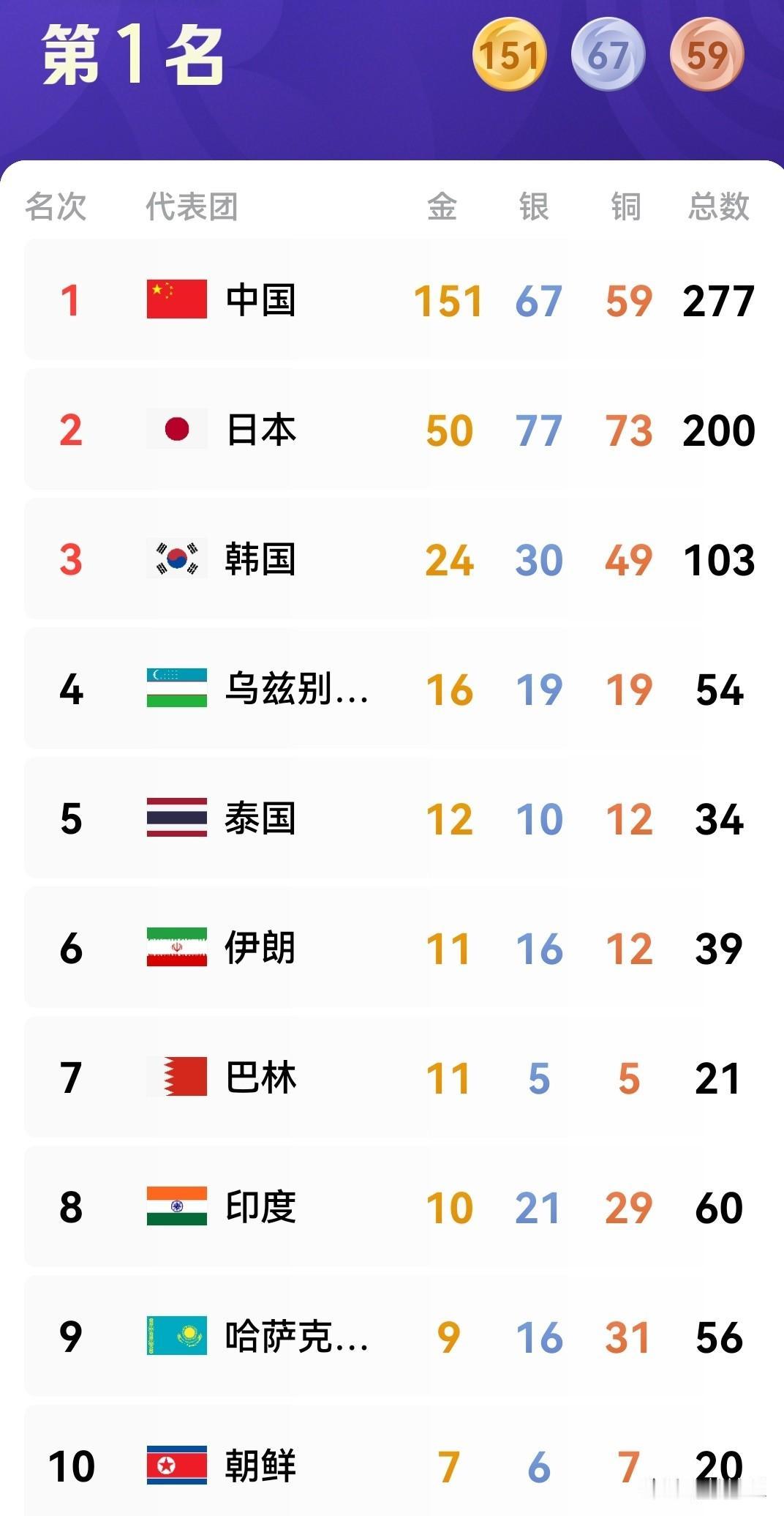 亚运金牌榜！亚运会第11个比赛日，共决出22枚金牌，中国代表队获得8枚金牌，金牌