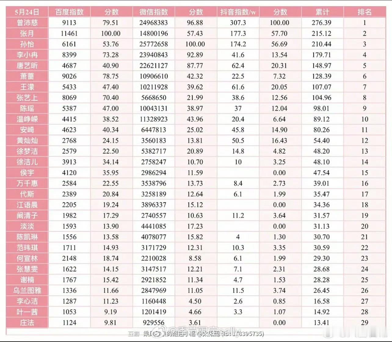浪姐29位姐姐百指微指抖指累计排名 