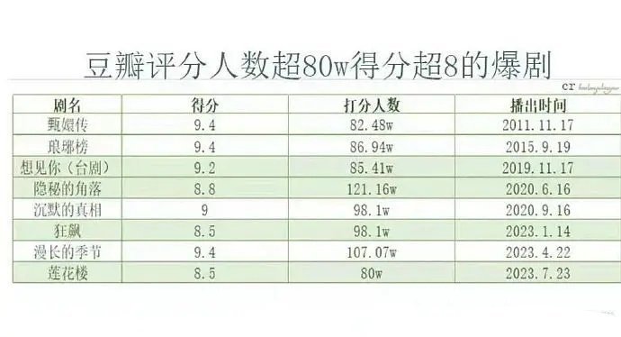 豆瓣评分超过80万的剧你们看过几部 ​​​