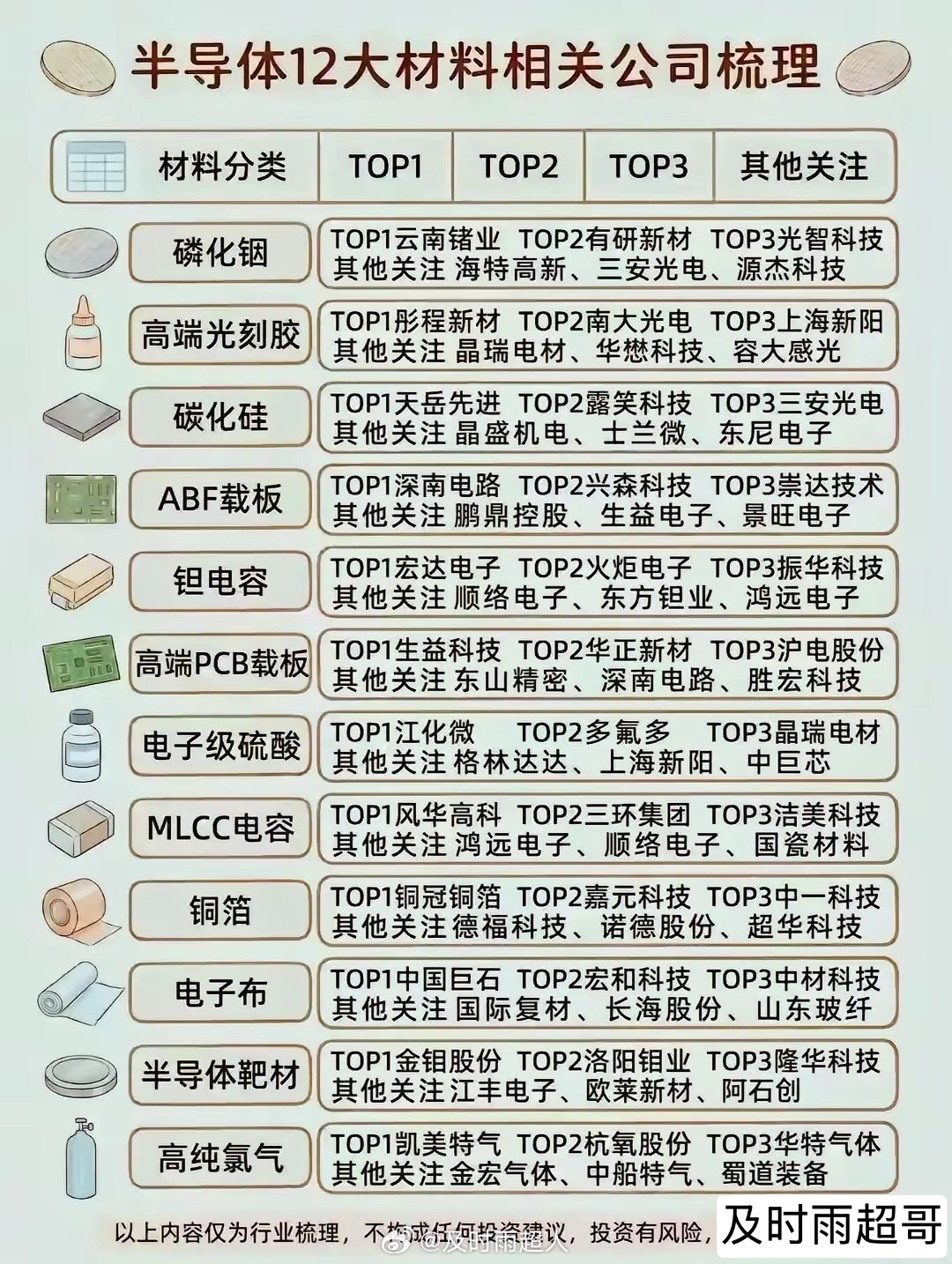 半导设备和材料哪个更具爆发趋势，哪个更容易涨？从国产化率的绝对值来看，半导体材料