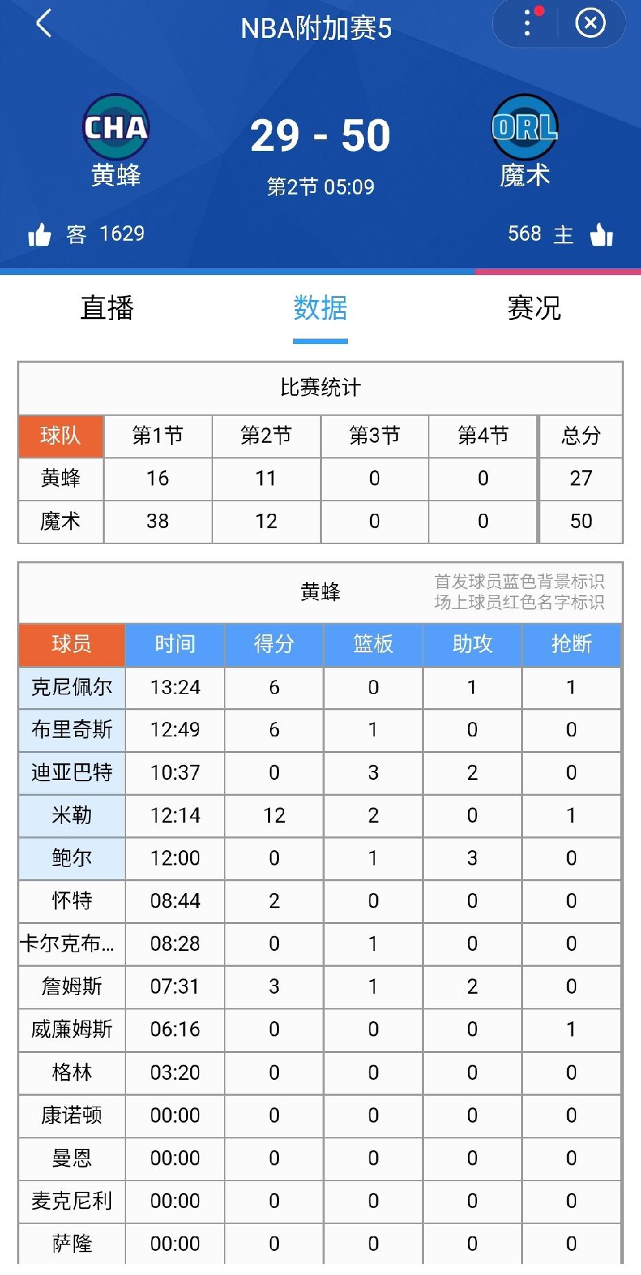 魔术打爆了黄蜂！一节多一点时间吹客队黄蜂5个进攻犯规，雷霆来了也赢不了。
黄蜂第