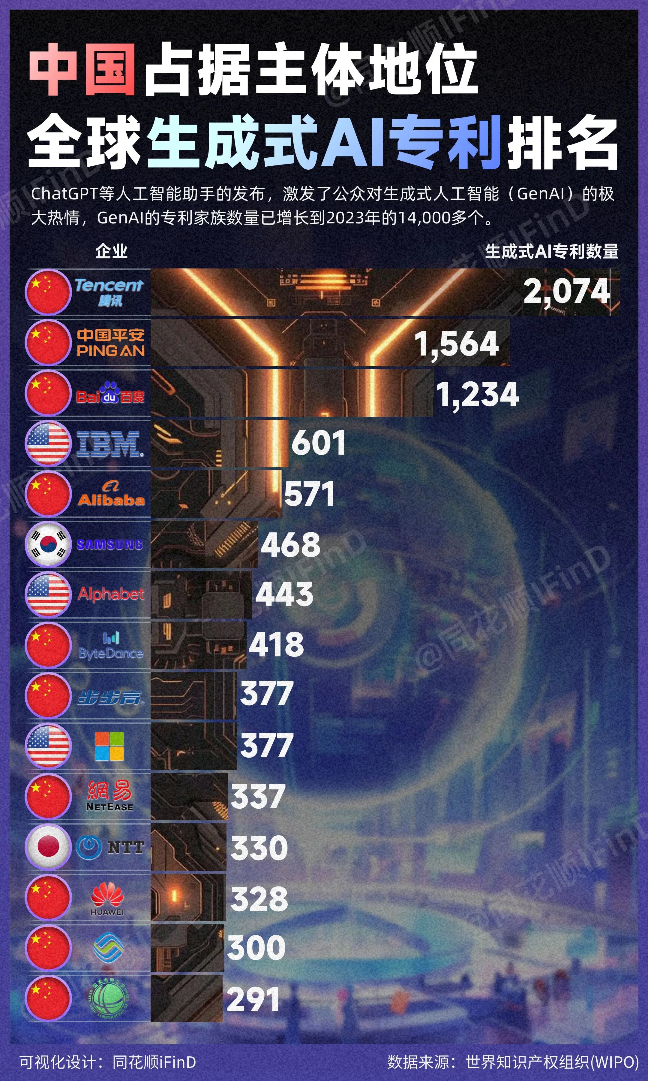 全球生成式AI专利数量排名，我国占据主体地位！腾讯、中国平安、百度位居全球前三