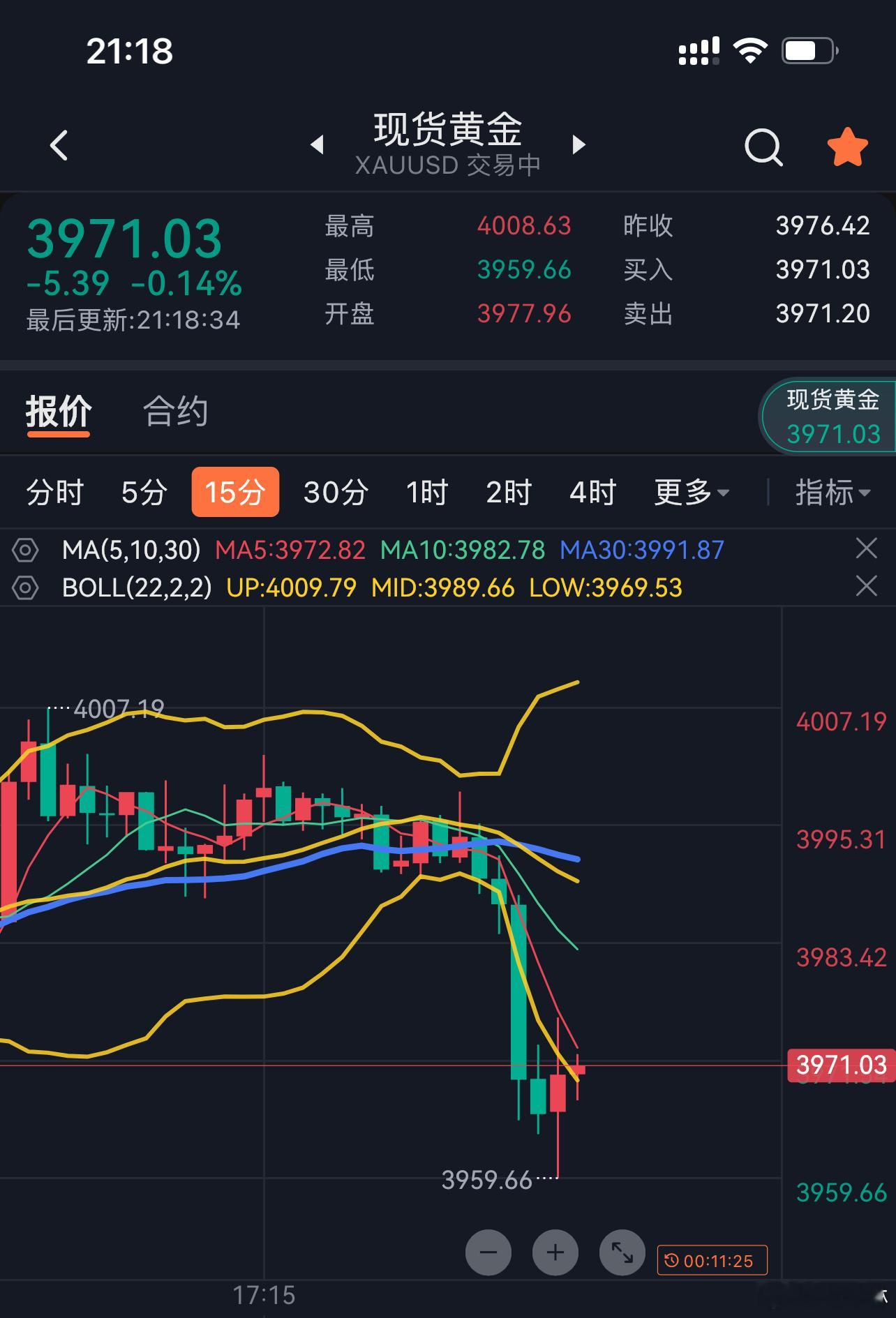 止笋一戴，谁也不爱！我先接北试试水！黄金靠近前期支撑附近了，当前触及3959一线