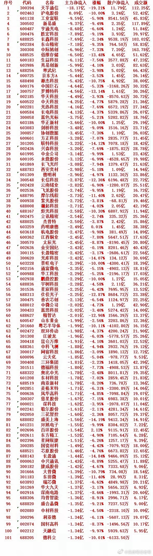 10月29日收盘重磅数据：主力大规模出逃个股完整名单！科技赛道集体兑现今天A股科