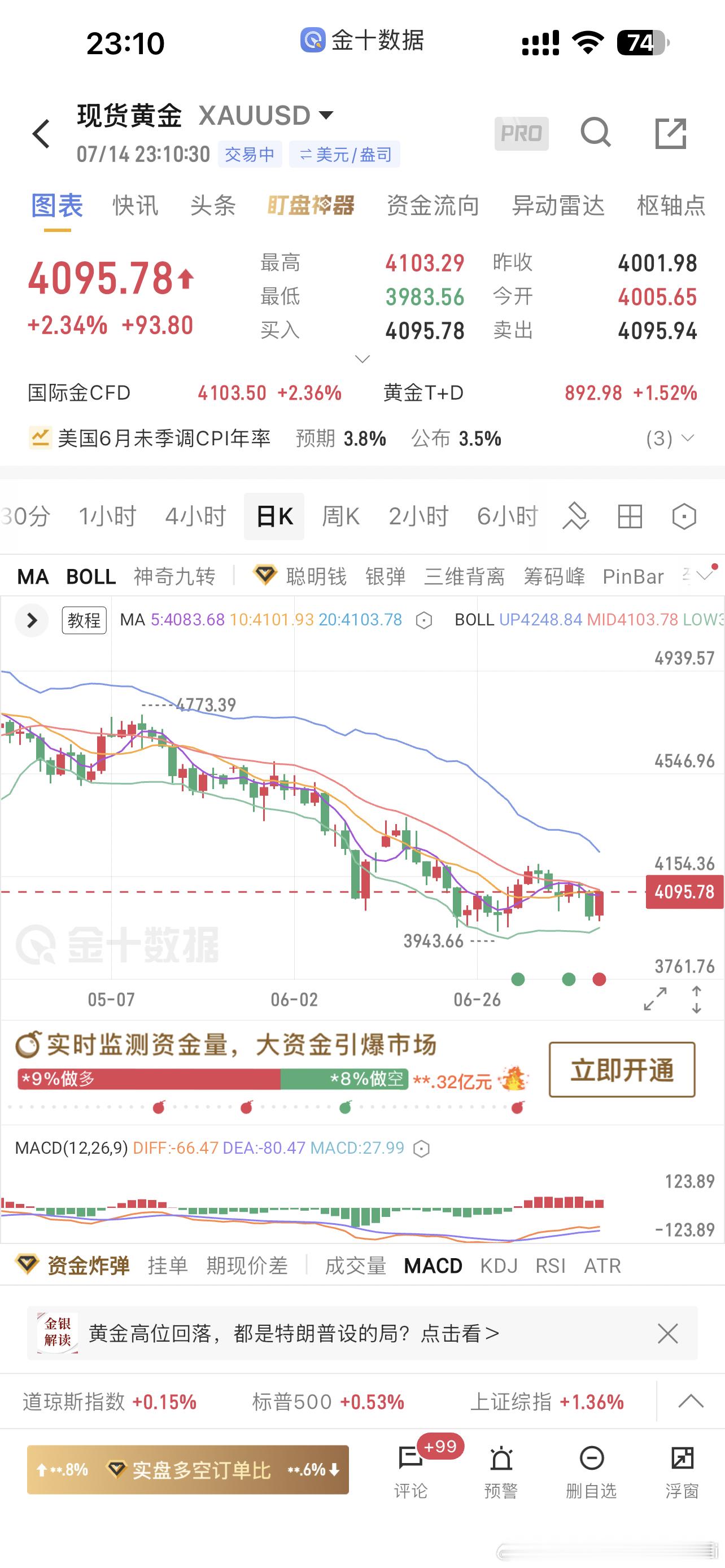 现货黄金 这不是闹呢，纯纯过山车昨天跌 100今天给你涨 120请问是涨还是跌？